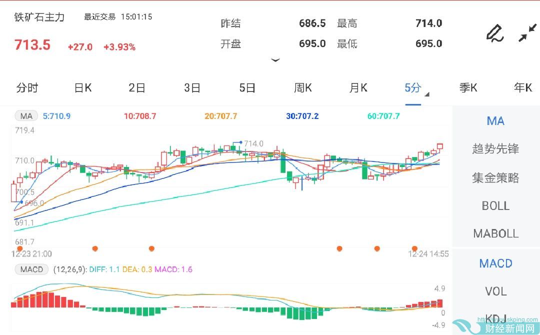 铁矿石期货主力涨3.93%
