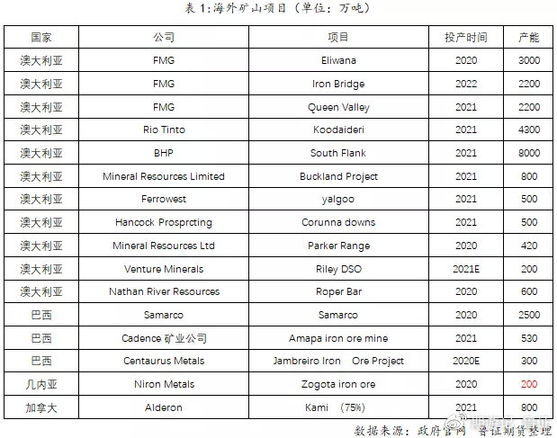 【2022年铁矿石市场展望】矿石供需阶段性好转，但整体过剩弱势不改(图3)