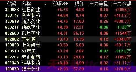 上市中药公司a股中药概念股名单