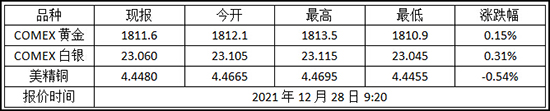 2021年12月28日纽约金走势查询!黄金期货价格多少?