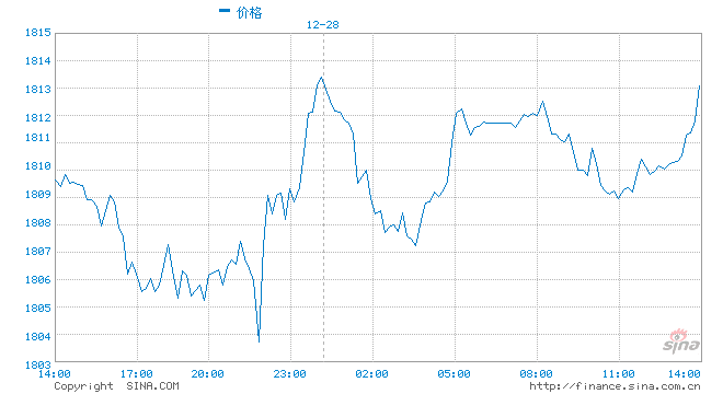 美联储加息节奏或加快 金价将逐步进入下行通道