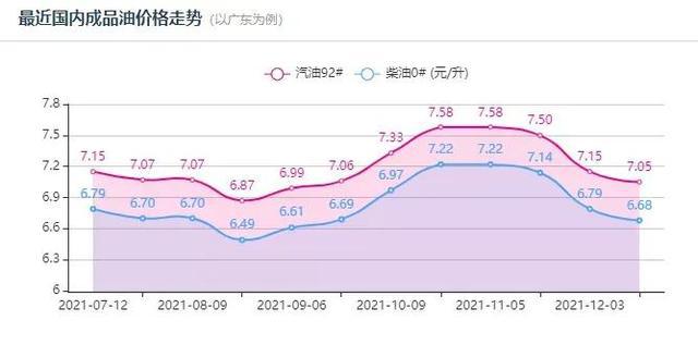 全国油价调整信息：12月26日调整后，全国92、95号汽油价格表(图1)