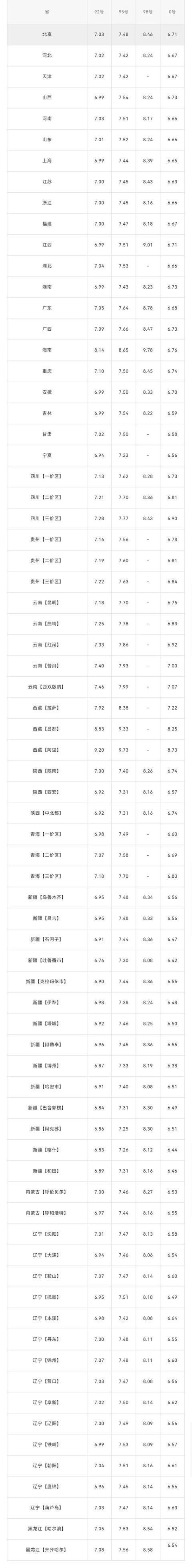 全国油价调整信息：12月26日调整后，全国92、95号汽油价格表(图2)