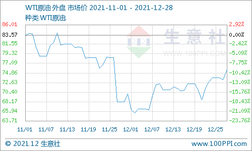 疫情担忧缓解 油价行至近一个月高点(图1)
