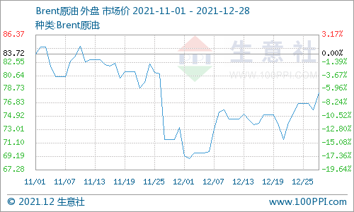 疫情担忧缓解 油价行至近一个月高点(图2)