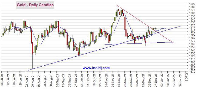 黄金期货存在大跌风险 机构:黄金、白银、原油和铜最新技术前景分析(图1) 黄金期货存在大跌风险 机构:黄金、白银、原油和铜最新技术前景分析(图1)
