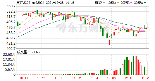 上期所原油期货夜盘收涨3.15% 报490.6元人民币/桶(图1) 上期所原油期货夜盘收涨3.15% 报490.6元人民币/桶(图1)
