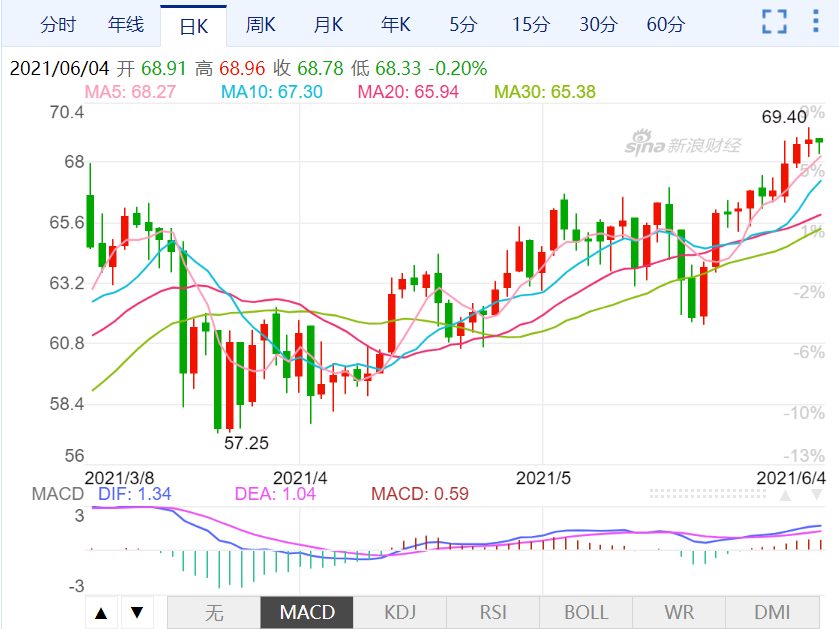 纽约原油cfd期货上涨2.5%（纽约原油每桶72.23美元创一周新高）(图1)