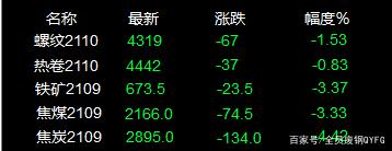 29日废钢行情：黑色系期货继续跌！废钢一片惨绿！还要跌！(图1)