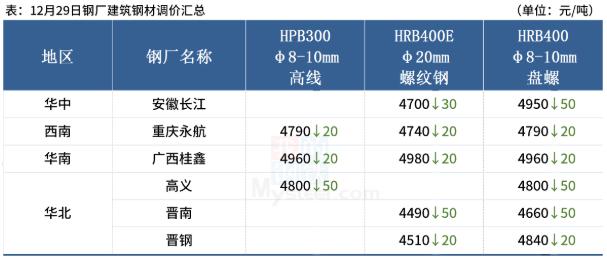 Mysteel日报:29日国内钢价继续趋弱 市场整体成交不佳(图2) Mysteel日报:29日国内钢价继续趋弱 市场整体成交不佳(图2)