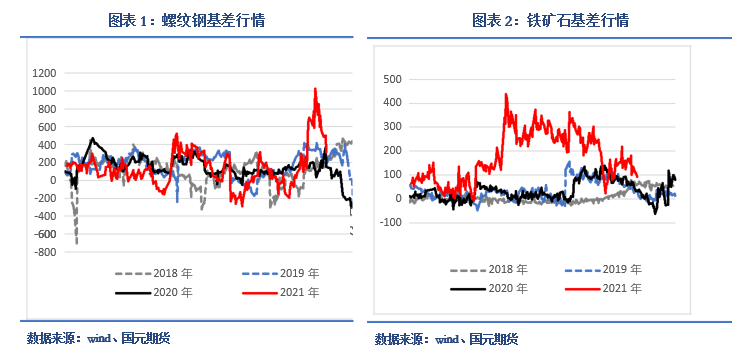 国元期货：需求季节性回落 铁矿螺纹震荡走势(图2)