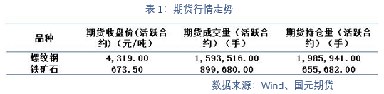 国元期货：需求季节性回落 铁矿螺纹震荡走势(图1)