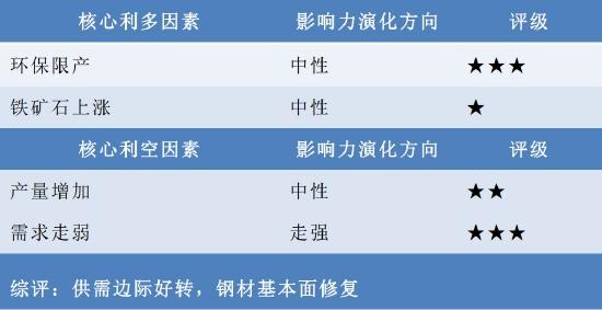 螺纹钢终端需求转入淡季 不宜过分看高(图1)