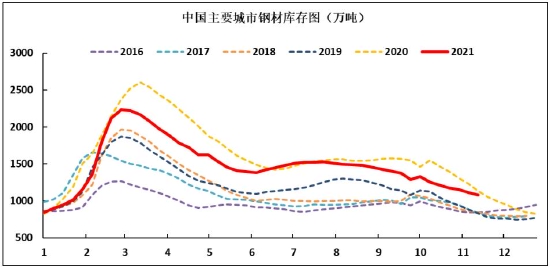 螺纹钢终端需求转入淡季 不宜过分看高(图10) 螺纹钢终端需求转入淡季 不宜过分看高(图10)