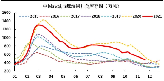 螺纹钢终端需求转入淡季 不宜过分看高(图11) 螺纹钢终端需求转入淡季 不宜过分看高(图11)