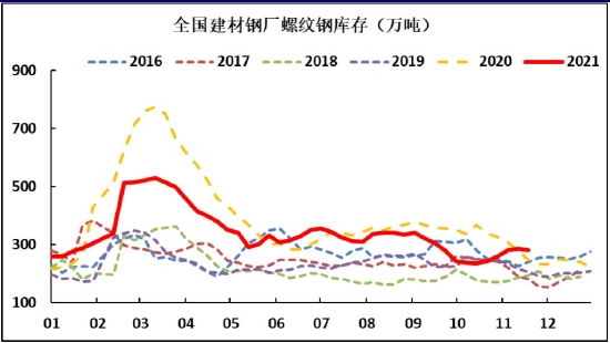 螺纹钢终端需求转入淡季 不宜过分看高(图12) 螺纹钢终端需求转入淡季 不宜过分看高(图12)