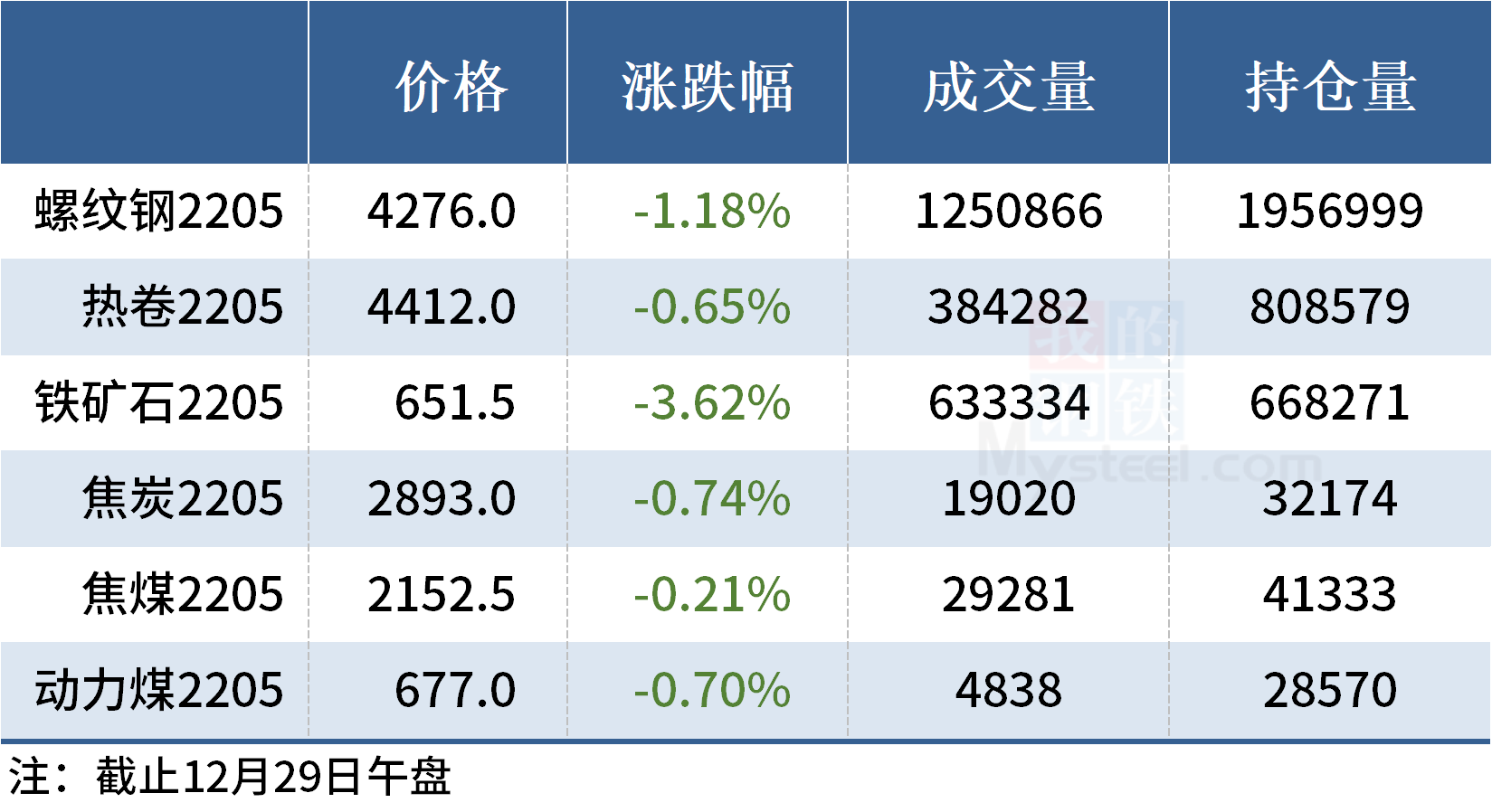 钢价局部下跌，铁矿石期货大跌逾3%(图8)