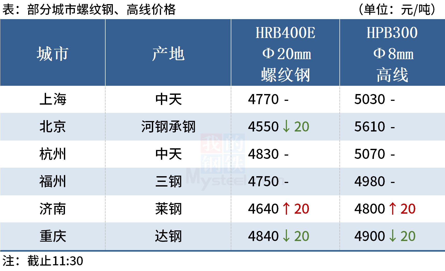钢价局部下跌，铁矿石期货大跌逾3%(图2)