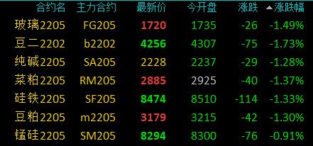 商品期货早盘开盘多数上涨，EB、EG等涨超1％，玻璃、纯碱等跌超1％(图2)