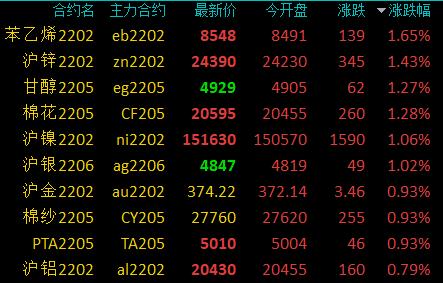 商品期货早盘开盘多数上涨，EB、EG等涨超1％，玻璃、纯碱等跌超1％(图1)