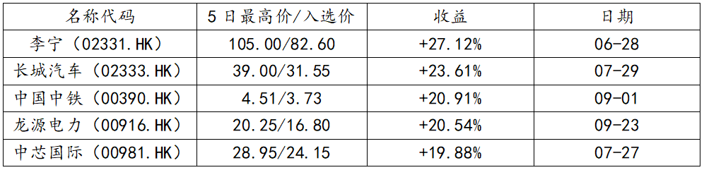 期货2021年每日金股回顾：当日盈利胜率近90%，多股收益超20%(图3)