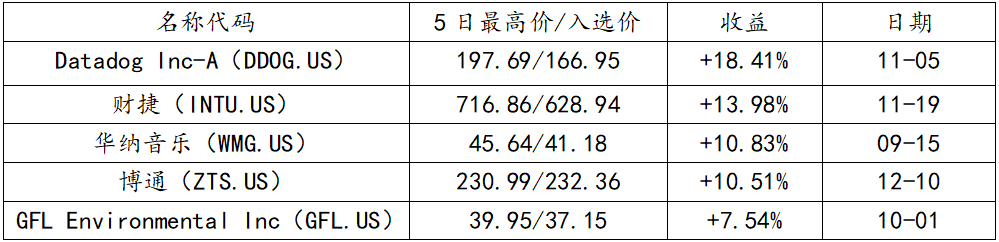 期货2021年每日金股回顾：当日盈利胜率近90%，多股收益超20%(图5)