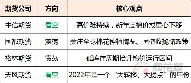 【棉花】2022年度展望:2机构看空 2机构看震荡(图1) 【棉花】2022年度展望:2机构看空 2机构看震荡(图1)