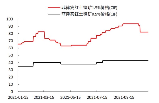 中信期货：结构性矛盾驱动 “镍”盘可再“升”(图7)