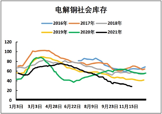 铜价格中枢将有所抬高 滚动操作为宜(图17) 铜价格中枢将有所抬高 滚动操作为宜(图17)