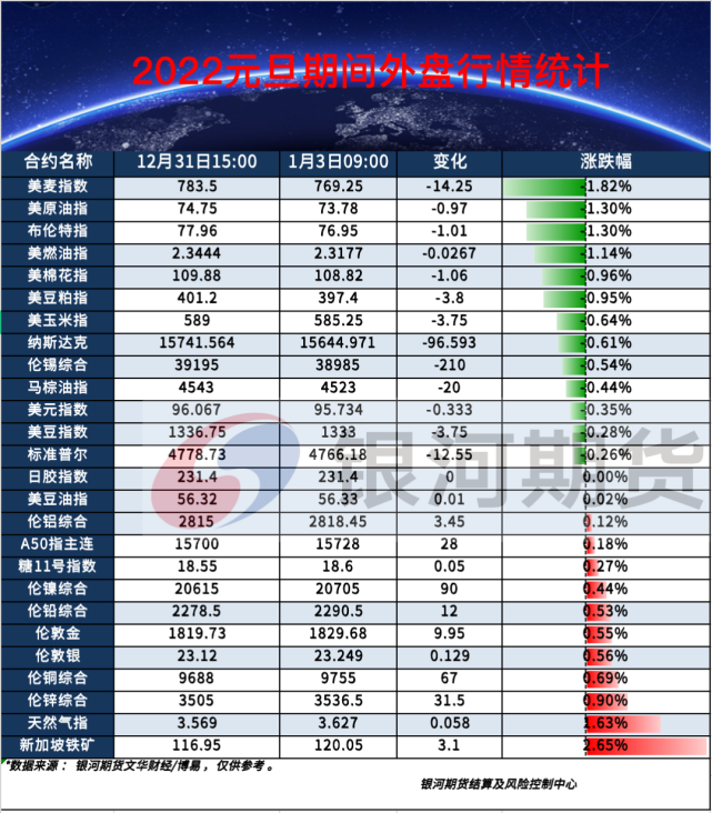 2022元旦期间外盘行情统计(图1)