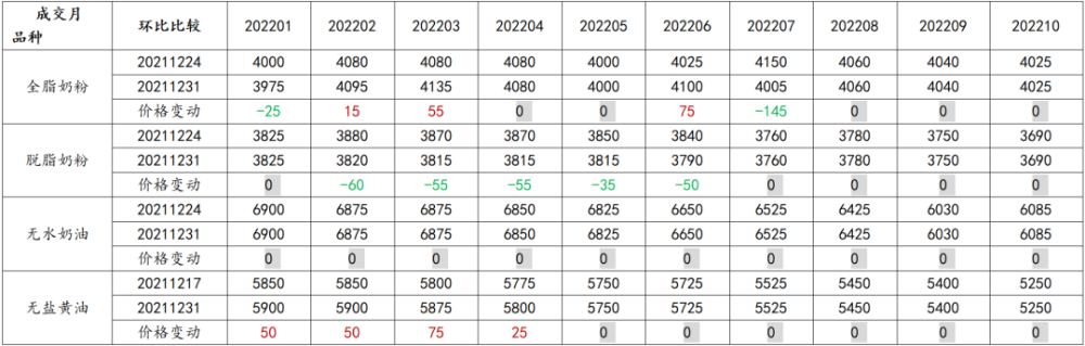 全球乳制品期货第52周行情｜全球脱脂粉回落，美国黄油猛涨