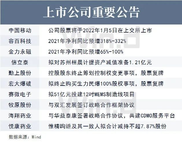 财经早餐2022年1月4日星期二(图1)