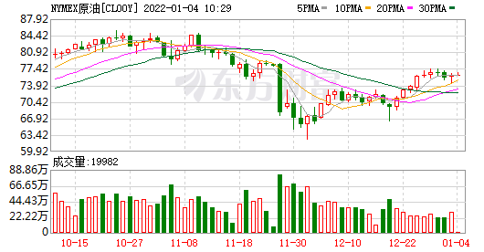 美国原油期货收涨1.16% 布伦特原油期货收涨1.54%(图1) 美国原油期货收涨1.16% 布伦特原油期货收涨1.54%(图1)
