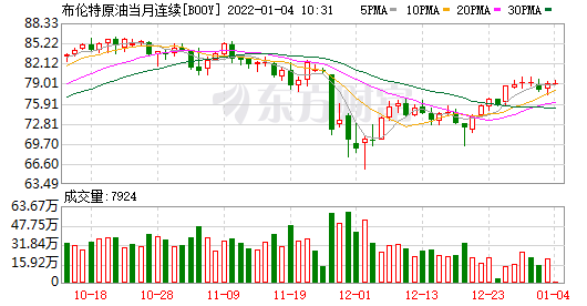 美国原油期货收涨1.16% 布伦特原油期货收涨1.54%(图2) 美国原油期货收涨1.16% 布伦特原油期货收涨1.54%(图2)