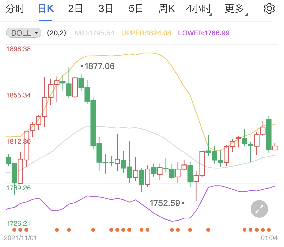 黄金期货千八企稳 日内金价短线分析