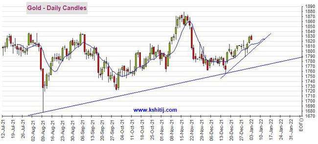 黄金期货上演“高台跳水”！但只要守住关键水平、期金恐仍有大涨空间(图1)