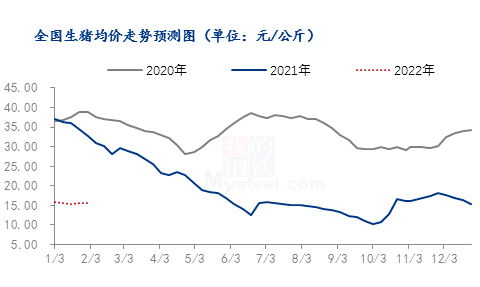 年末生猪基本面及预测分析 (图3)