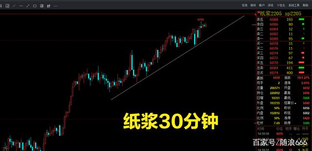 期货商品指数再次上冲，行情分析(图7)