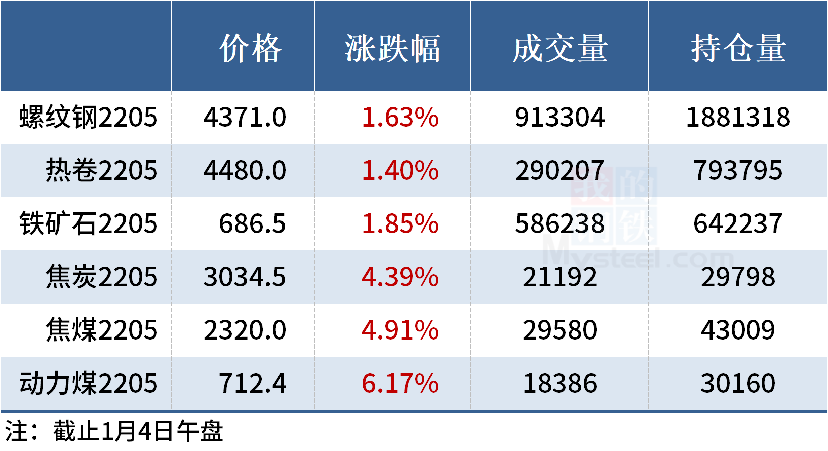 黑色期货全线上涨，动力煤涨逾6%(图7)