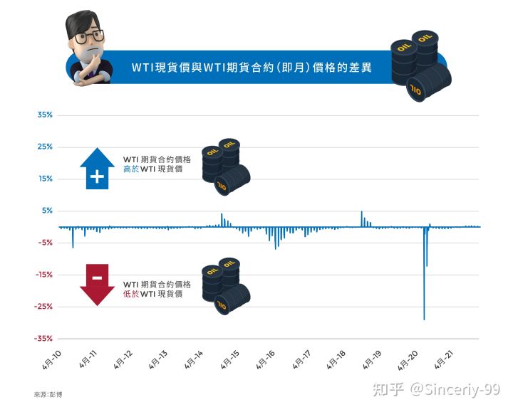 正大期货：原油期货反向产品 (图1)