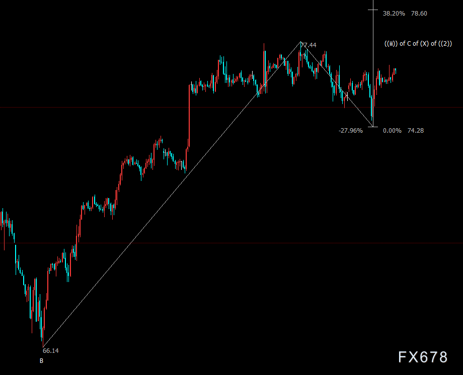 NYMEX原油上看78.60美元(图2)