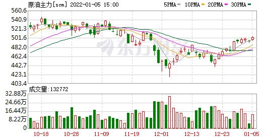 上期所原油期货夜盘收涨1.68% 报502.4元人民币/桶