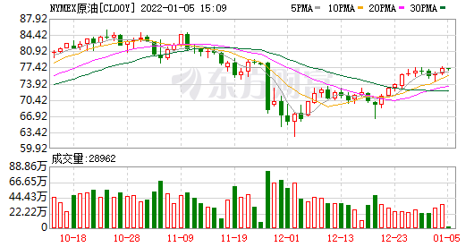 国际油价上涨 美油、布油均涨逾1%