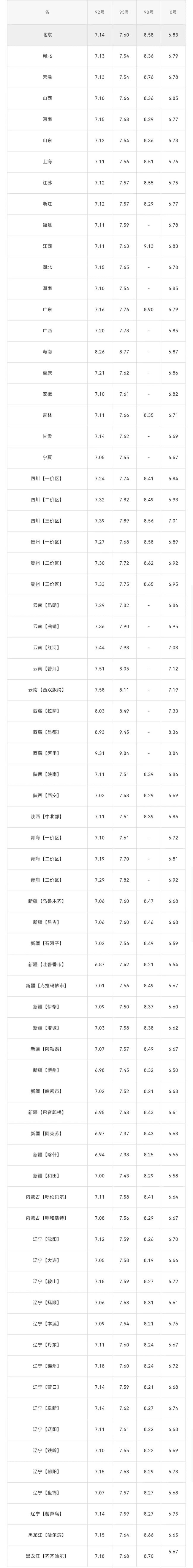 1月4日,全国加油站,调整后92、95汽油零售价(图2) 1月4日,全国加油站,调整后92、95汽油零售价(图2)