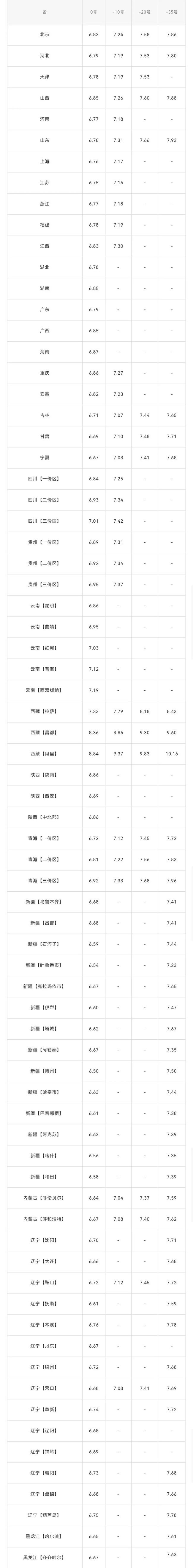 1月4日,全国加油站,调整后92、95汽油零售价(图3) 1月4日,全国加油站,调整后92、95汽油零售价(图3)