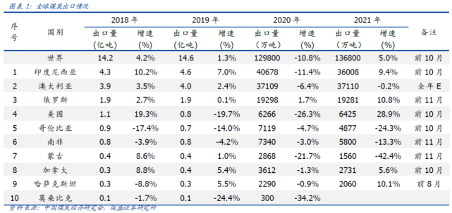 印尼禁止煤炭出口1个月，发生了什么？对最大买家中国影响有多大？(图2)