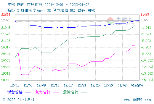 开局良好 新年第一周棉花行情上涨(图1) 开局良好 新年第一周棉花行情上涨(图1)