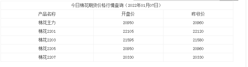 今日棉花期货价格行情查询，2022年1月7日棉花价格一览表(图1)