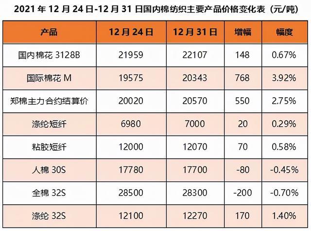 国内外棉价上涨 棉纺企调整品种结构自救 中日首次建立双边自贸关系(图1)