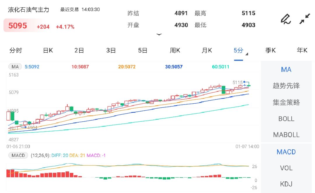 进口成本明显推高 LPG期货继续反弹(图1)